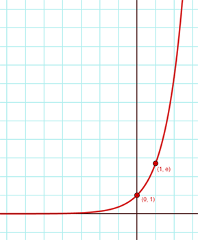 Graph of an curve, increasing from left to right, passing through the points (0,1) and (1,e).