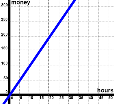 graph of a straight line that passes between the points (0,0), (5,50), (10,100), (15,150), (20, 200), (25, 250), and (30, 300)