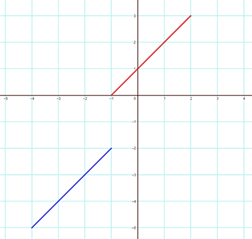 Graph of two parts. One part is a straight line passing through points (negative 4, negative 5), (negative 3, negative 4), (negative 2, negative 3), and (negative 1, negative 2). The second part is a straight line passsing through the points (negative 1, 0), (0, 1), (1, 2), and (2, 3)