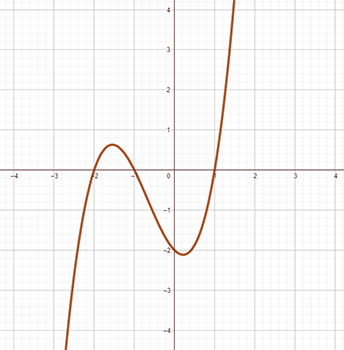 Polynomial function graph of the function f of x equals x cubed plus 2 x squared minus x minus 2. The graph contains two curves. Graph starts in the lower left and moves upwards through the points (negative 4, negative 30), (negative 3, negative 8), (negative 2, 0), and crosses the y axis. Then, it curves downwards and crosses the y axis through the points (negative 1, 0) and (0, negative 2). Next, it curves upwards again passing through the points (1, 0), (2, 12), (3, 40), and (4, 90).