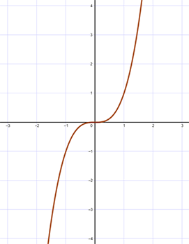 Graph of a curve. Graph starts in the lower left and moves upwards through the points (negative 2, 8), (negative 1, negative 1), crosses through the origin at (0,0) and curves upwards. As it moves upwards, it crosses through the points (1,1), and (2,8)