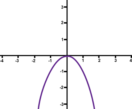 Graph of a downward facing parabola or U-shaped graph. The parabola passes through the points (negative 2, negative 3), (negative 1, negative 1), (0,0), (1, negative 1), and (2, negative 3)