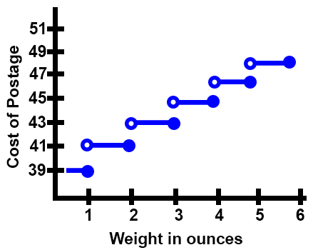 Graph of the cost of postage based on the weight in ounces. Weight in ounces plotted on the x axis from 0 to 6 ounces and the cost of postage plotted on the y axis in cents from 0 to 51 cents. The graph is a series of six line segments with closed points on the left side of each segment and open points on the right side of each segment. Each line segment is 1 unit in length.