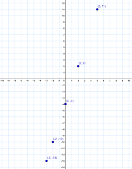 graph with the points (negative 3, negative 13), (negative 2, negative 10), (0, negative 4), (2,2) and (5,11) plotted