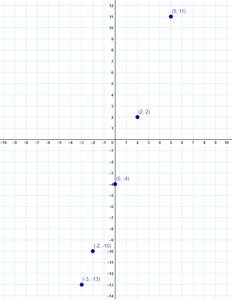 4-01-graphing-linear-equations-using-a-table-of-values