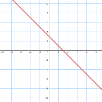 Graph C