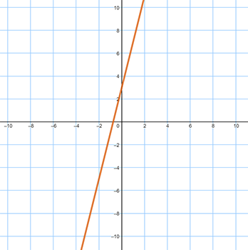 Graph D