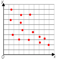 Scatter plot of a negative correlation with the points scattered in a pattern that moves downwards as you move to the right but upwards as you move to the left