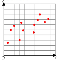 Scatter plot of a positive correlation with the points scattered in a pattern that moves upwards as you move to the right but downwards as you move to the left