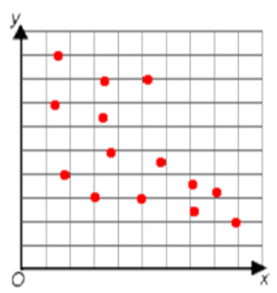 scatter plot with points in a pattern that moves upwards as you move left and downwards as you move right