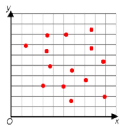 scatter plot with points across the coordinate plane in no discernable pattern