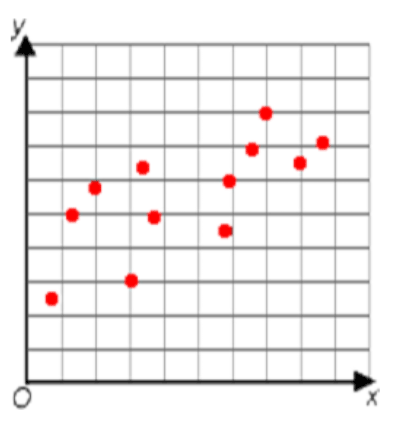 scatter plot with points in a pattern that moves upwards as you move right and downwards as you move left