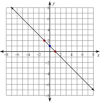  Graph with an x-axis numbered from -8 to 8 and an y-axis numbered from -8 to 8. y-intercept plotted at (0,2), two other points plotted at (-1,2) and (0,1) with a line through the points  
