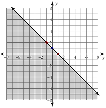  Graph with an x-axis numbered from -8 to 8 and an y-axis numbered from -8 to 8. y-intercept plotted at (0,2), two other points plotted at (-1,2) and (0,1) with a line through the points. The bottom half or left of the graph is shaded. 