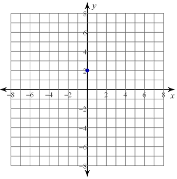 Graph with an x-axis numbered from -8 to 8 and an y-axis numbered from -8 to 8. y-intercept plotted at (0,2).