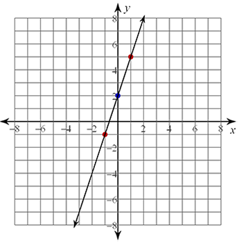 Graph with an x-axis numbered from -8 to 8 and an y-axis numbered from -8 to 8. y-intercept plotted at (0,2), two other points plotted at (1,5) and (-1,-1) with a line through the points 