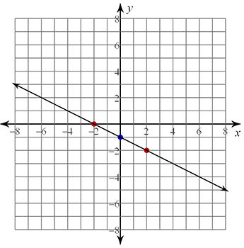 Graph with an x-axis numbered from -8 to 8 and an y-axis numbered from -8 to 8. y-intercept plotted at (0,2), two other points plotted at (-2,0) and (2,-2) with a line through the points 