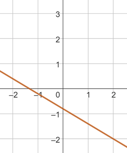 a graph with a straight line with a negative slope and a y-intercept between zero and negative 1.