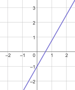 a graph with a straight line with a positive slope and a y-intercept of 1.