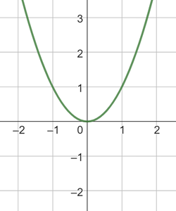 a u shaped graph with a vertex at the origin.