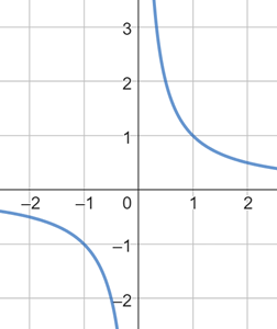 a graph with two curves that approach both axes without intercepting them.