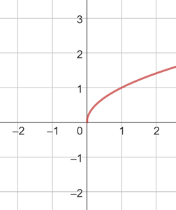 a graph of a curve that has an endpoint at the origin and extends into quadrant 1.