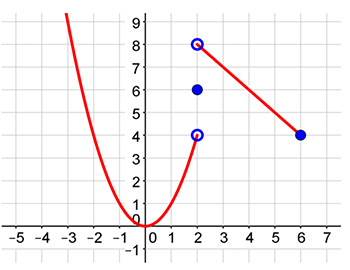 A coordinate plane with three different graphs on it. The first graph going left to right is a parabola or U shaped graph that opens up and has a vertex at (0,0) and stops with an open endpoint at (2,4). The second graph is a point filled in at (2,6). The third graph is a linear equation with a negative slope that starts with an open endpoint at (2,8) and ends with a closed endpoint at (6,4). 