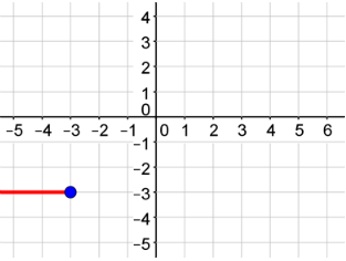 A horizontal ray at y = negative 3 graphed on a coordinate plane that goes left forever with a closed endpoint at (negative 3, negative 3).