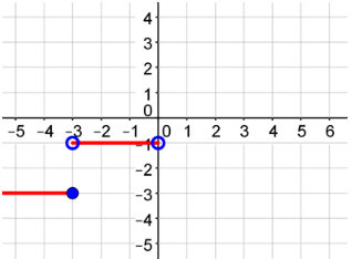 Going left to right, the first graph is a horizontal ray at y = negative 3 graphed on a coordinate plane that goes left forever with a closed endpoint at (negative 3, negative 3). The second graph is a horizontal segment at y = negative 1 that starts with an open endpoint at (negative 3, negative 1) and ends with an open endpoint at (zero, negative 1).