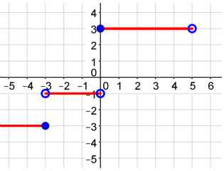 Going left to right, the first graph is a horizontal ray at y = negative 3 graphed on a coordinate plane that goes left forever with a closed endpoint at (negative 3, negative 3). The second graph is a horizontal segment at y = negative 1 that starts with an open endpoint at (negative 3, negative 1) and ends with an open endpoint at (zero, negative 1). The third graph is a horizontal segment at y = 3 that starts with a closed endpoint at (0,3) and ends with an open endpoint at (5,3).