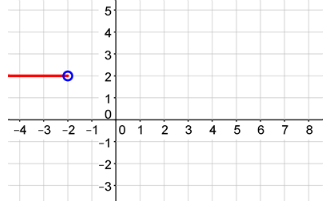 A horizontal ray at y = 2 graphed on a coordinate plane that goes left forever with an open endpoint at (negative 2, 2). 