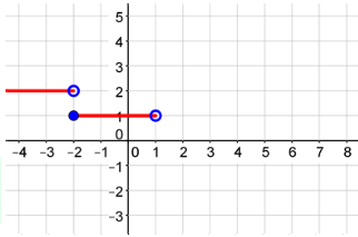 Going left to right, the first graph is a horizontal ray at y = 2 that goes left forever with an open endpoint at (negative 2, 2). The second graph is a horizontal segment at y = 1 that starts with a closed endpoint at (negative 2, 1) and ends with an open endpoint at (1,1).