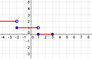 Going left to right, the first graph is a horizontal ray at y = 2 that goes left forever with an open endpoint at (negative 2, 2). The second graph is a horizontal segment at y = 1 that starts with a closed endpoint at (negative 2, 1) and ends with an open endpoint at (1,1). The third graph is a horizontal segment at y = 0 that starts with a closed endpoint at (1,0) and ends with a closed endpoint at (3,0).