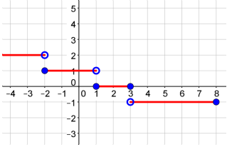 Going left to right, the first graph is a horizontal ray at y = 2 that goes left forever with an open endpoint at (negative 2, 2). The second graph is a horizontal segment at y = 1 that starts with a closed endpoint at (negative 2, 1) and ends with an open endpoint at (1,1). The third graph is a horizontal segment at y = 0 that starts with a closed endpoint at (1,0) and ends with a closed endpoint at (3,0). The fourth graph is a horizontal segment at y = negative 1 that starts with an open endpoint at (3, negative 1) and ends with a closed endpoint at (8, negative 1).