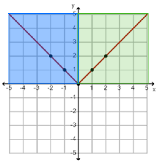 1-07-graphing-absolute-value-functions