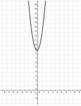 A coordinate plane with a graph of a parabola or u shaped graph opening up with a vertex at (0, 9). The graph is above the x-axis opening up, so there are not any x-intercepts.