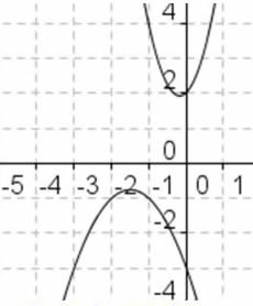 A coordinate plane with a graph of 2 parabolas or u shaped graphs. One parabola is above the x-axis opening up, so there are not any x-intercepts. The other parabola is below the x-axis opening down, so there are not any x-intercepts.