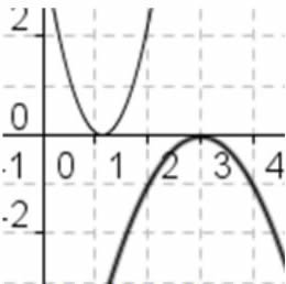 A coordinate plane with a graph of 2 parabolas or u shaped graphs. One parabola is opening up with the vertex on the x-axis. The other parabola is opening down with the vertex on the x-axis.
