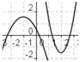 A coordinate plane with a graph of 2 parabolas or u shaped graphs. One parabola is above the x-axis opening down, so there are 2 x-intercepts. The other parabola is below the x-axis opening up, so there are 2 x-intercepts.