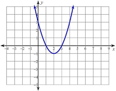 A coordinate plane of a parabola opening up.