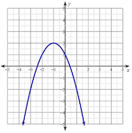 A coordinate plane with a parabola opening down.