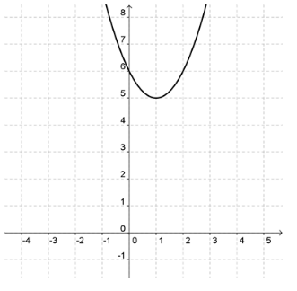 A coordinate plane with a parabola opening up above the x-axis with a vertex at (1,5) and y-intercept at (0,6) and another point at (2,6).