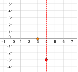 A coordinate plane with a dashed vertical line graphed at x = 4 and points at (4, negative 3) and (3,0).