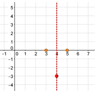 A coordinate plane with a dashed vertical line graphed at x = 4 and points at (4, negative 3), (3,0), and (5,0).