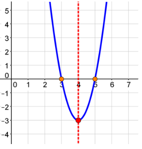 A coordinate plane with a parabola opening up with a dashed vertical line graphed at x = 4 and points at (4, negative 3), (3,0), and (5,0) with the point (4, negative 3) being the vertex.