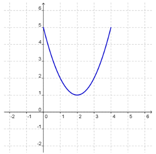 A parabola opening up with a vertex at (2,1) and points at (1,2) ,(3,1), (0,5), and (4,5).