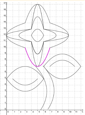 The first quadrant of a coordinate plane with a flower graphed from different curves. A curve is highlighted that is a parabola opening up with a vertex at (5,7) and endpoints at (3,10) and (7,10).