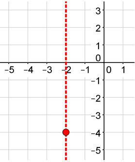 A coordinate plane with a dashed vertical line at x equals negative 2 with a point at (negative 2, negative 4).