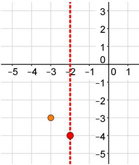 A coordinate plane with a dashed vertical line at x equals negative 2 with points at (negative 2, negative 4) and at (negative 3, negative 3).