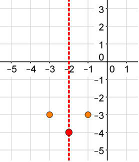 A coordinate plane with a dashed vertical line at x equals negative 2 with points at (negative 2, negative 4), (negative 3, negative 3), and (negative 1, negative 3).